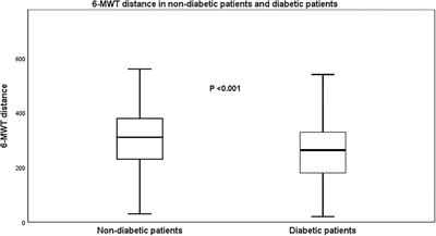 Diabetes Is the Strongest Predictor of Limited Exercise Capacity in Chronic Heart Failure and Preserved Ejection Fraction (HFpEF)